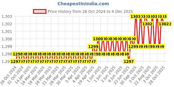 moglix.com RAB 16 inch Aluminium Black Drawer Pull Handle, BH211 (Pack of 3) rab Price History Graph from 28 Oct 2024 to 4 Dec 2025