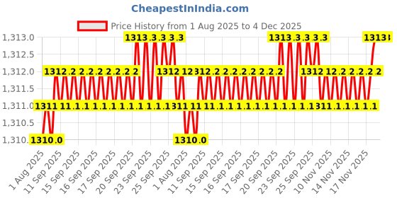 moglix.com RAB 16 inch Aluminium Chrome Finish Counsil Drawer Handle, P15 (Pack of 2) rab Price History Graph from 1 Aug 2025 to 4 Dec 2025