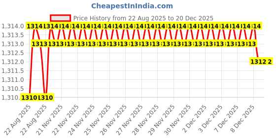 moglix.com RAB 16 inch Aluminium Rose Gold Counsil Drawer Handle, P15 (Pack of 2) rab Price History Graph from 22 Aug 2025 to 20 Dec 2025