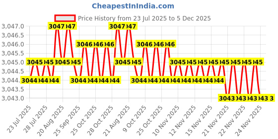 moglix.com RAB 160 mm Zinc Black Satin Finish Drawer Pull Handle, 7091 (Pack of 3) rab Price History Graph from 23 Jul 2025 to 4 Dec 2025