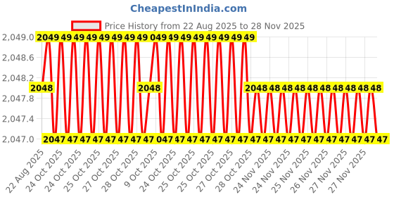 moglix.com RAB 160 mm Zinc Chocolate Matt Finish Drawer Pull Handle, 7091 (Pack of 4) rab Price History Graph from 22 Aug 2025 to 27 Nov 2025