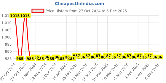 moglix.com RAB 160 mm Zinc Gold Finish Drawer Pull Handle, 7091 rab Price History Graph from 27 Oct 2024 to 5 Dec 2025