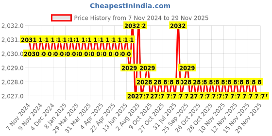 moglix.com RAB 160 mm Zinc Gold Finish Drawer Pull Handle, 7091 (Pack of 2) rab Price History Graph from 7 Nov 2024 to 28 Nov 2025