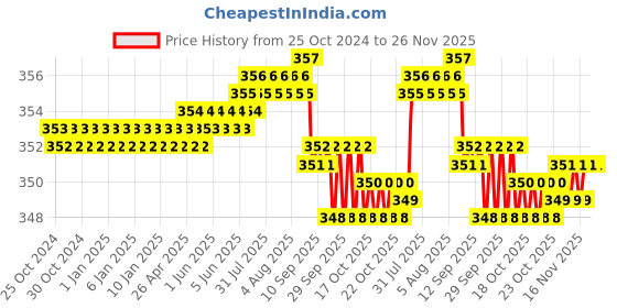moglix.com RAB 160mm ABS Satin Black Wardrobe Pull Handle, A-496 rab Price History Graph from 25 Oct 2024 to 25 Nov 2025