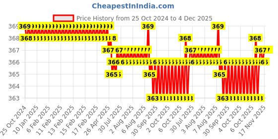 moglix.com RAB 160mm ABS Satin Brown Wardrobe Pull Handle, A-496 rab Price History Graph from 25 Oct 2024 to 3 Dec 2025