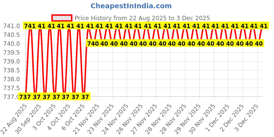 moglix.com RAB 160mm ABS Satin Brown Wardrobe Pull Handle, A-496 (Pack of 2) rab Price History Graph from 22 Aug 2025 to 2 Dec 2025
