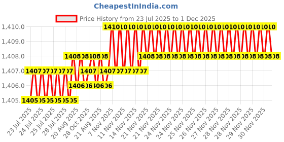 moglix.com RAB 160mm Acrylic D Copper Finish Drawer Pull Handle, 104 (Pack of 3) rab Price History Graph from 23 Jul 2025 to 30 Nov 2025
