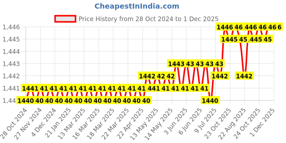 moglix.com RAB 160mm Acrylic White Drawer Pull Handle, 104 (Pack of 2) rab Price History Graph from 28 Oct 2024 to 30 Nov 2025
