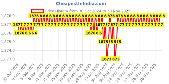 moglix.com RAB 160mm Aluminium Black Counsil Drawer Handle, BH 213 (Pack of 4) rab Price History Graph from 30 Oct 2024 to 29 Nov 2025