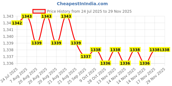 moglix.com RAB 160mm Aluminium Chrome Finish Drawer Pull Handle, 143 (Pack of 3) rab Price History Graph from 24 Jul 2025 to 28 Nov 2025