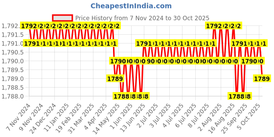 moglix.com RAB 160mm Aluminium Chrome Finish Drawer Pull Handle, 143 (Pack of 4) rab Price History Graph from 7 Nov 2024 to 30 Oct 2025