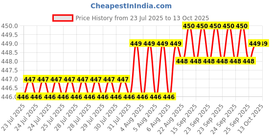 moglix.com RAB 160mm Aluminium Grey Drawer Pull Handle, 143 rab Price History Graph from 23 Jul 2025 to 12 Oct 2025