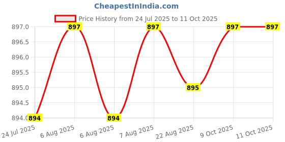 moglix.com RAB 160mm Aluminium Grey Drawer Pull Handle, 143 (Pack of 2) rab Price History Graph from 24 Jul 2025 to 10 Oct 2025