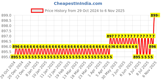 moglix.com RAB 160mm Aluminium Rose Gold Drawer Pull Handle, 143 (Pack of 2) rab Price History Graph from 29 Oct 2024 to 6 Nov 2025