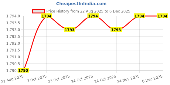 moglix.com RAB 160mm Aluminium Rose Gold Drawer Pull Handle, 143 (Pack of 4) rab Price History Graph from 22 Aug 2025 to 5 Dec 2025