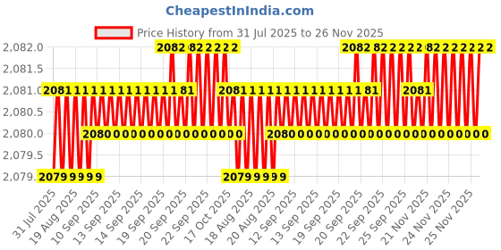 moglix.com RAB 160mm Stainless Steel Black Nickle Finish Drawer Pull Handle, DP-1100 (Pack of 2) rab Price History Graph from 31 Jul 2025 to 25 Nov 2025