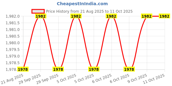 moglix.com RAB 160mm Stainless Steel Matt Finish Drawer Pull Handle, DP-1100 (Pack of 2) rab Price History Graph from 21 Aug 2025 to 9 Oct 2025