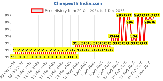 moglix.com RAB 160mm Zinc Antique Finish Drawer Pull Handle, S81 (Pack of 2) rab Price History Graph from 29 Oct 2024 to 1 Dec 2025