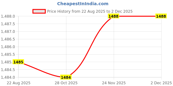 moglix.com RAB 160mm Zinc Antique Finish Drawer Pull Handle, S81 (Pack of 3) rab Price History Graph from 22 Aug 2025 to 1 Dec 2025