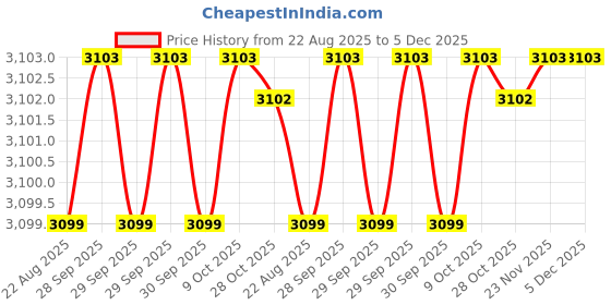 moglix.com RAB 160mm Zinc Antique Finish Drawer Pull Handle, SP-001 (Pack of 4) rab Price History Graph from 22 Aug 2025 to 5 Dec 2025