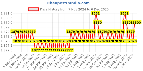 moglix.com RAB 160mm Zinc Antique Finish Drawer Pull Handle, SP-002 (Pack of 3) rab Price History Graph from 7 Nov 2024 to 5 Dec 2025