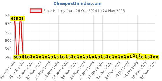 moglix.com RAB 160mm Zinc Black Chrome Finish Drawer Pull Handle, SP-036 rab Price History Graph from 26 Oct 2024 to 25 Nov 2025