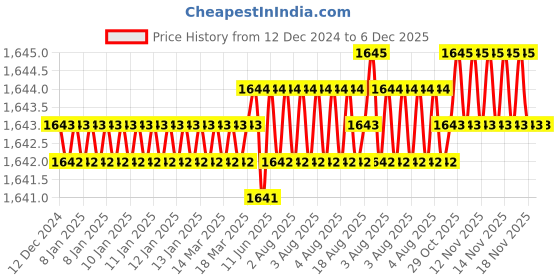 moglix.com RAB 160mm Zinc Black Drawer Pull Handle, LH4006 (Pack of 3) rab Price History Graph from 12 Dec 2024 to 5 Dec 2025