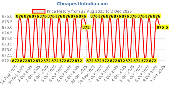 moglix.com RAB 160mm Zinc Black Satin Matt Finish Drawer Pull Handle, N1102 (Pack of 2) rab Price History Graph from 22 Aug 2025 to 2 Dec 2025