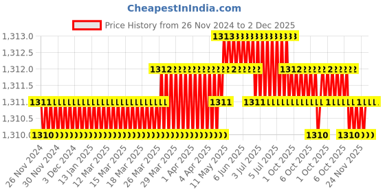 moglix.com RAB 160mm Zinc Black Satin Matt Finish Drawer Pull Handle, N1102 (Pack of 3) rab Price History Graph from 26 Nov 2024 to 2 Dec 2025