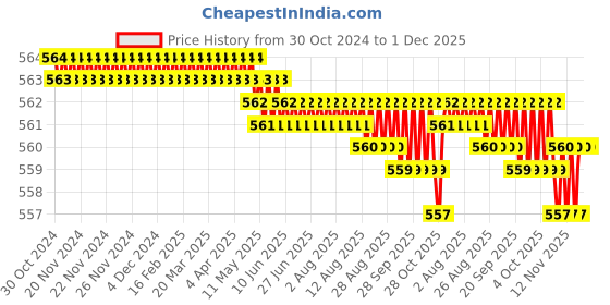 moglix.com RAB 160mm Zinc Black Satin Matt Finish Drawer Pull Handle, N1110 rab Price History Graph from 30 Oct 2024 to 30 Nov 2025