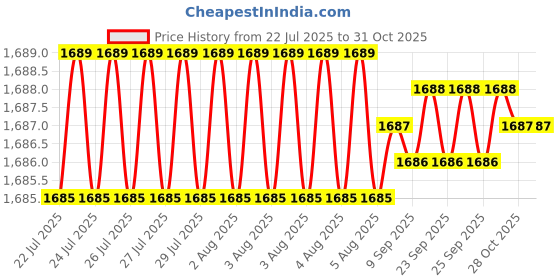 moglix.com RAB 160mm Zinc Black Satin Matt Finish Drawer Pull Handle, N1110 (Pack of 3) rab Price History Graph from 22 Jul 2025 to 31 Oct 2025