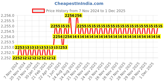 moglix.com RAB 160mm Zinc Black Satin Matt Finish Drawer Pull Handle, N1110 (Pack of 4) rab Price History Graph from 7 Nov 2024 to 1 Dec 2025