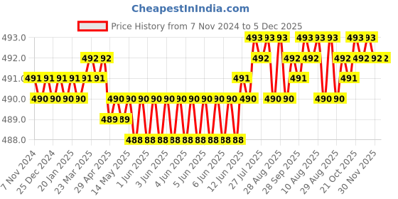 moglix.com RAB 160mm Zinc Black Satin Matt Finish Drawer Pull Handle, N1111 rab Price History Graph from 7 Nov 2024 to 5 Dec 2025