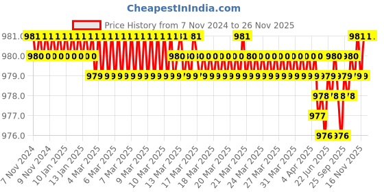 moglix.com RAB 160mm Zinc Black Satin Matt Finish Drawer Pull Handle, N1111 (Pack of 2) rab Price History Graph from 7 Nov 2024 to 25 Nov 2025