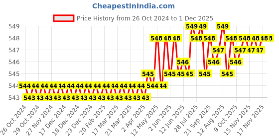 moglix.com RAB 160mm Zinc Chrome &a; Satin Finish Drawer Pull Handle, SP-051 rab Price History Graph from 26 Oct 2024 to 30 Nov 2025