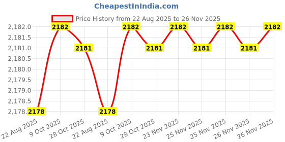 moglix.com RAB 160mm Zinc Chrome &a; Satin Finish Drawer Pull Handle, SP-051 (Pack of 4) rab Price History Graph from 22 Aug 2025 to 25 Nov 2025