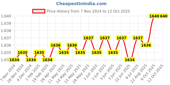 moglix.com RAB 160mm Zinc Chrome &a; Wenge Finish Drawer Pull Handle, SP-036 (Pack of 3) rab Price History Graph from 7 Nov 2024 to 11 Oct 2025