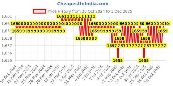 moglix.com RAB 160mm Zinc Chrome Finish Drawer Pull Handle, 1077 (Pack of 3) rab Price History Graph from 30 Oct 2024 to 30 Nov 2025
