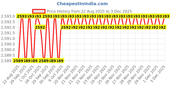 moglix.com RAB 160mm Zinc Chrome Finish Drawer Pull Handle, 301 (Pack of 3) rab Price History Graph from 22 Aug 2025 to 3 Dec 2025