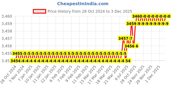 moglix.com RAB 160mm Zinc Chrome Finish Drawer Pull Handle, 301 (Pack of 4) rab Price History Graph from 28 Oct 2024 to 3 Dec 2025