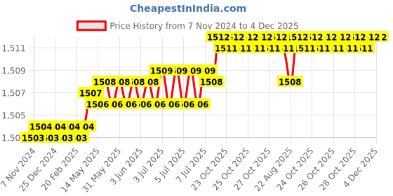moglix.com RAB 160mm Zinc Chrome Finish Drawer Pull Handle, AR1151 JUPID (Pack of 3) rab Price History Graph from 7 Nov 2024 to 4 Dec 2025