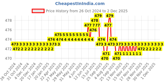 moglix.com RAB 160mm Zinc Chrome Finish Drawer Pull Handle, AR1152 JUPID rab Price History Graph from 26 Oct 2024 to 2 Dec 2025