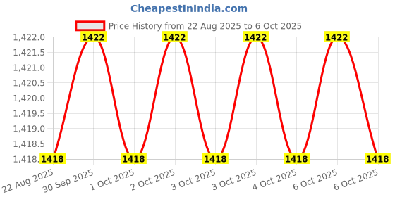 moglix.com RAB 160mm Zinc Chrome Finish Drawer Pull Handle, AR1152 JUPID (Pack of 3) rab Price History Graph from 22 Aug 2025 to 6 Oct 2025