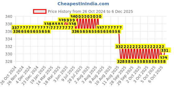 moglix.com RAB 160mm Zinc Chrome Finish Drawer Pull Handle, HAND 1080 rab Price History Graph from 26 Oct 2024 to 5 Dec 2025