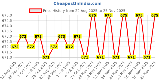 moglix.com RAB 160mm Zinc Chrome Finish Drawer Pull Handle, HAND 1080 (Pack of 2) rab Price History Graph from 22 Aug 2025 to 25 Nov 2025