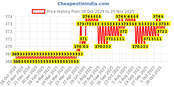 moglix.com RAB 160mm Zinc Chrome Finish Drawer Pull Handle, N1111 rab Price History Graph from 28 Oct 2024 to 25 Nov 2025