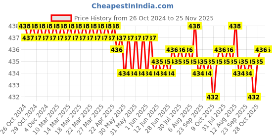 moglix.com RAB 160mm Zinc Chrome Finish Drawer Pull Handle, SP-3066 rab Price History Graph from 26 Oct 2024 to 25 Nov 2025