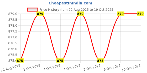 moglix.com RAB 160mm Zinc Chrome Finish Drawer Pull Handle, SP-3066 (Pack of 2) rab Price History Graph from 22 Aug 2025 to 17 Oct 2025