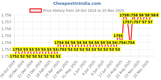 moglix.com RAB 160mm Zinc Chrome Finish Drawer Pull Handle, SP-3066 (Pack of 4) rab Price History Graph from 29 Oct 2024 to 25 Nov 2025