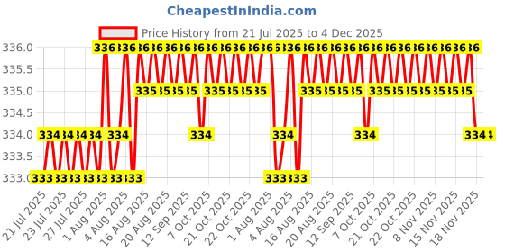 moglix.com RAB 160mm Zinc Chrome Finish Wardrobe Pull Handle, N021 rab Price History Graph from 21 Jul 2025 to 4 Dec 2025